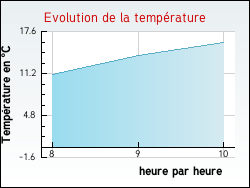 Evolution de la temp�rature de la ville de Escolives-Sainte-Camille