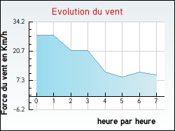 Evolution du vent de la ville Escorneboeuf