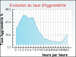 Evolution du taux d'hygrom�trie de la ville Escouloubre