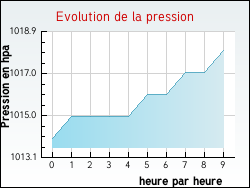 Evolution de la pression de la ville Escouloubre