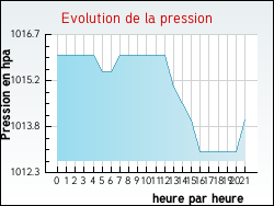 Evolution de la pression de la ville Escouloubre