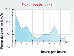 Evolution du vent de la ville Escouloubre