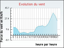 Evolution du vent de la ville Escouloubre