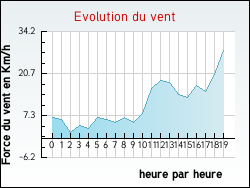 Evolution du vent de la ville Escource