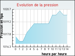 Evolution de la pression de la ville Escout