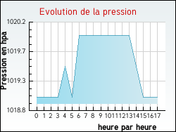 Evolution de la pression de la ville Escrennes