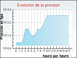 Evolution de la pression de la ville Escrennes