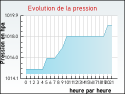 Evolution de la pression de la ville Escrennes