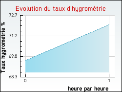 Evolution du taux d'hygromtrie de la ville Escroux