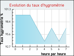 Evolution du taux d'hygrom�trie de la ville Escroux