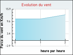 Evolution du vent de la ville Escroux