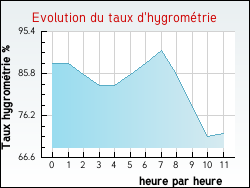 Evolution du taux d'hygrométrie de la ville Escurès