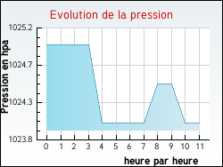 Evolution de la pression de la ville Escurès
