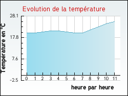 Evolution de la température de la ville de Escurès