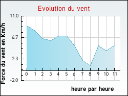 Evolution du vent de la ville Escurès