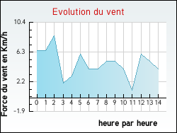 Evolution du vent de la ville Escur�s
