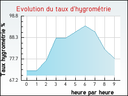Evolution du taux d'hygromtrie de la ville Esley