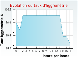 Evolution du taux d'hygromtrie de la ville Esley