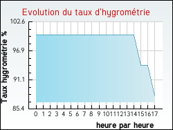 Evolution du taux d'hygromtrie de la ville Esley