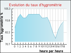 Evolution du taux d'hygrom�trie de la ville Esley