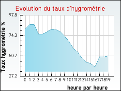 Evolution du taux d'hygrom�trie de la ville Esley