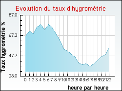 Evolution du taux d'hygrom�trie de la ville Esley