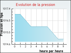 Evolution de la pression de la ville Esley