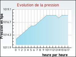 Evolution de la pression de la ville Esley