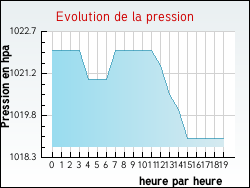 Evolution de la pression de la ville Esley