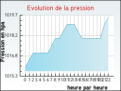 Evolution de la pression de la ville Esley