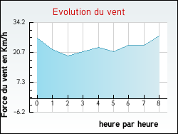 Evolution du vent de la ville Esley
