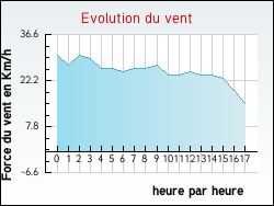 Evolution du vent de la ville Esley