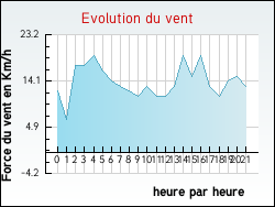 Evolution du vent de la ville Esley