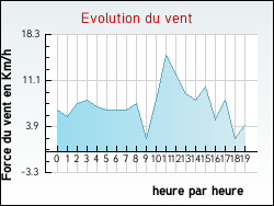 Evolution du vent de la ville Esley