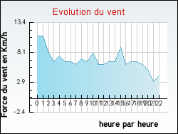 Evolution du vent de la ville Esley