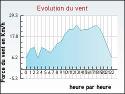 Evolution du vent de la ville Esley