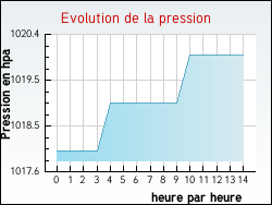 Evolution de la pression de la ville Eslourenties-Daban