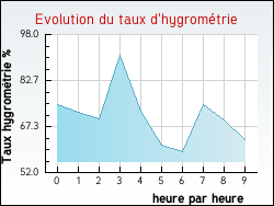 Evolution du taux d'hygrom�trie de la ville Esnandes