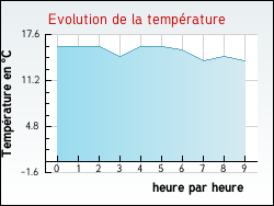 Evolution de la temp�rature de la ville de Esnandes