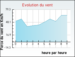 Evolution du vent de la ville Esnandes