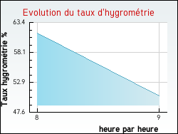 Evolution du taux d'hygrom�trie de la ville Esnon
