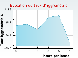 Evolution du taux d'hygromtrie de la ville Espagnac-Sainte-Eulalie