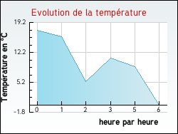 Evolution de la temprature de la ville de Espagnac-Sainte-Eulalie