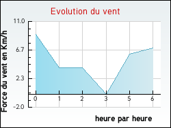 Evolution du vent de la ville Espagnac-Sainte-Eulalie