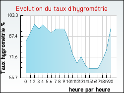 Evolution du taux d'hygrom�trie de la ville Espalais