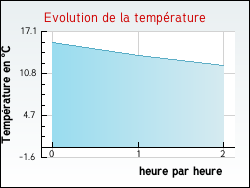 Evolution de la temprature de la ville de Espalais