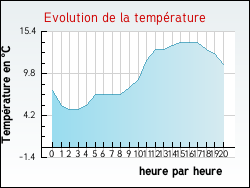 Evolution de la temp�rature de la ville de Espalais