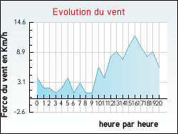 Evolution du vent de la ville Espalais