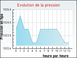 Evolution de la pression de la ville Espas