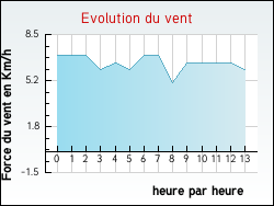Evolution du vent de la ville Espas
